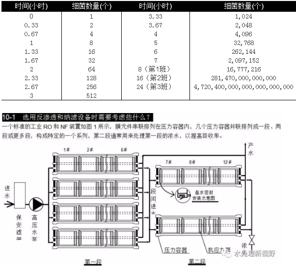 選用反滲透設(shè)備時(shí)需要考慮哪些因素？