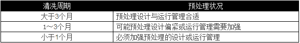 選用反滲透設(shè)備時(shí)需要考慮哪些因素？